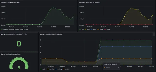 Capture Grafana du projet : métriques des services et connexions Nginx.